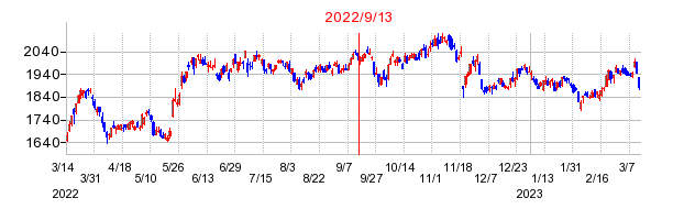 2022年9月13日 11:15前後のの株価チャート